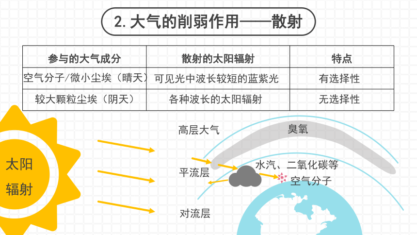 3.2 大气受热过程 课件