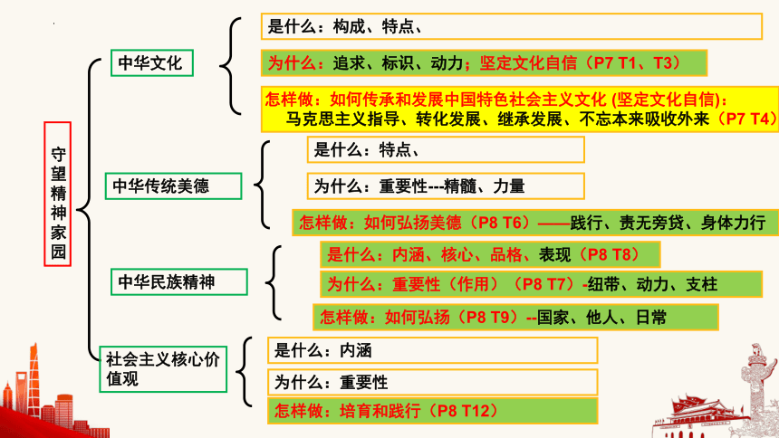 第三单元 文明与家园 复习课件(共20张PPT)- 统编版道德与法治九年级上册