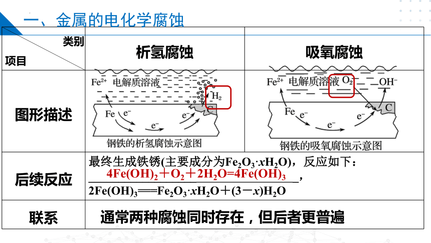 1.3金属的腐蚀与防护  课件(共27张PPT）高二化学（苏教版2019选择性必修第一册）