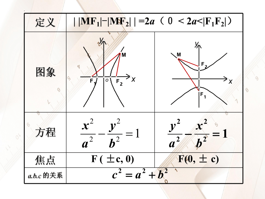 2.2.2 双曲线的简单几何性质 课件（共42张PPT）