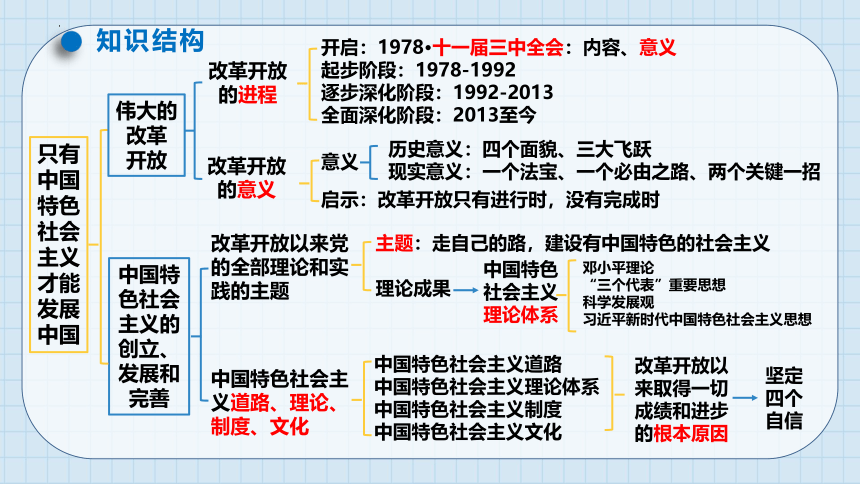 第三课 只有中国特色社会主义才能发展中国 课件（44张）-2024届高考政治一轮复习统编版必修一中国特色社会主义