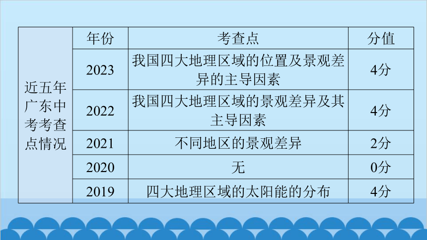 2024年中考地理一轮复习 专题十五 中国的地理差异课件(共55张PPT)
