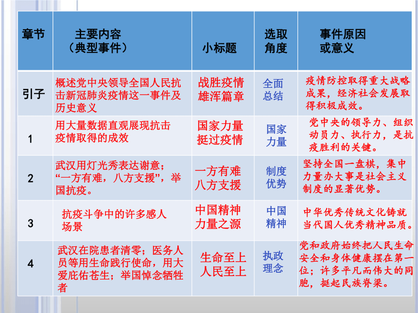 4《在民族复兴的历史丰碑上——2020中国抗疫记》课件(共15张PPT)   2023-2024学年统编版选择性必修上册
