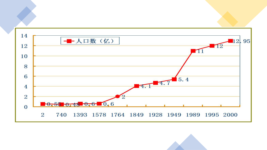 4.7.1分析人类活动对生态环境的影响课件(共18张PPT) 人教版生物七年级下册