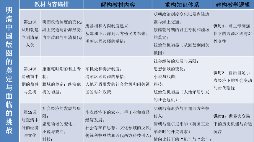 纲要上第四单元 明清中国版图的奠定与面临的挑战 课件（34张PPT）