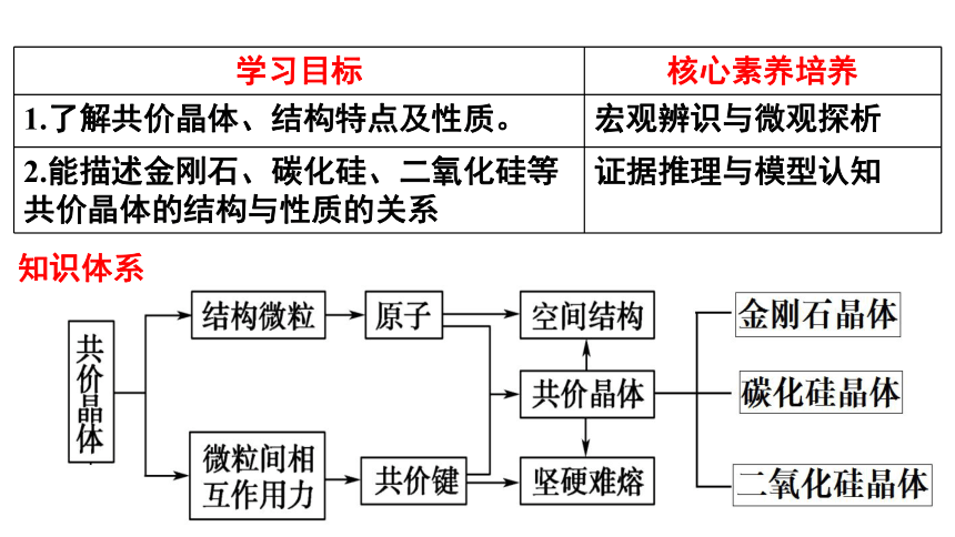 3.2.3 共价晶体(共29张PPT)-2023-2024学年高二化学鲁科版选择性必修第二册课件