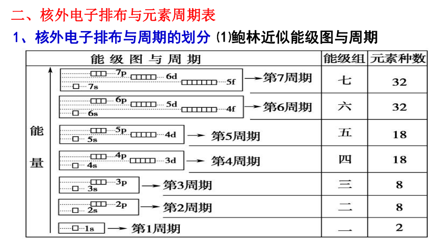 1.2.2 核外电子排布与元素周期表(共21张PPT)-2023-2024学年高二化学鲁科版选择性必修第二册课件