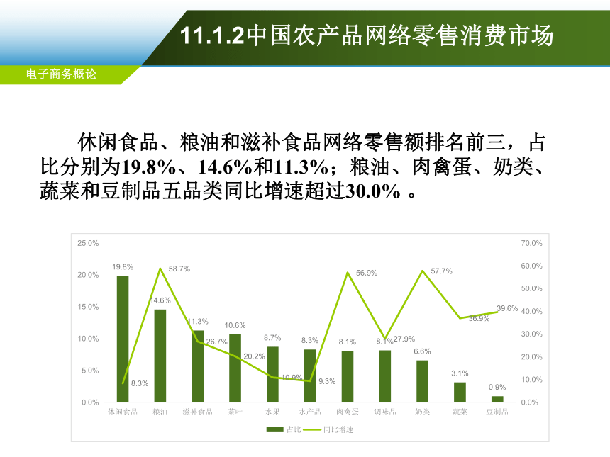 第11章 农产品电子商务应用  课件(共58张PPT)-《电子商务概论（第6版）》同步教学（电工版）