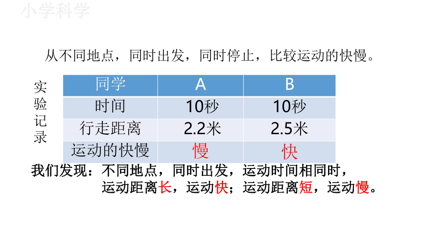 教科版（2017秋）三年级下册1.6比较相同时间内运动的快慢课件（17张PPT)