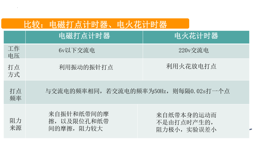 物理人教版（2019）必修第一册2.1实验：探究小车速度随时间变化的规律（共27张ppt）