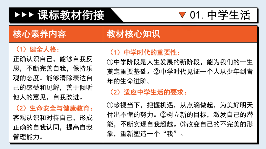 专题01《成长的节拍》全国版道法2024年中考一轮复习课件【课件研究所】