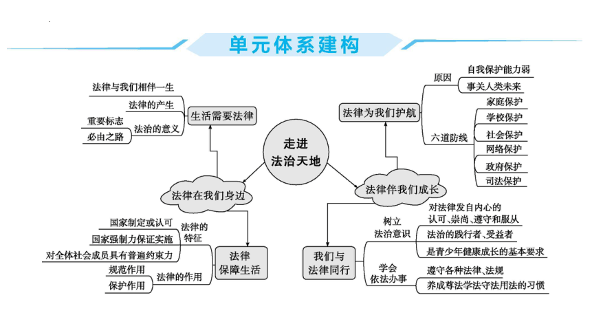 第四单元 走进法治天地  复习课件(共19张PPT) 统编版道德与法治七年级下册