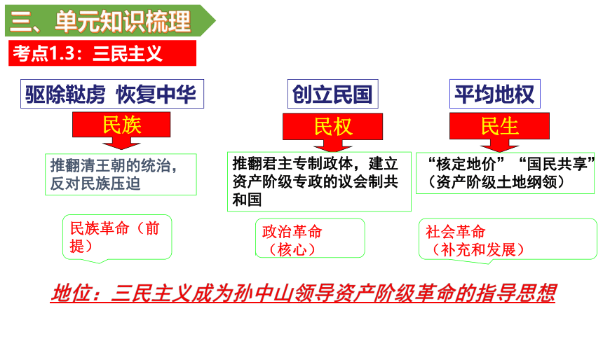 第三单元 资产阶级民主革命与中华民国的建立  单元复习课件
