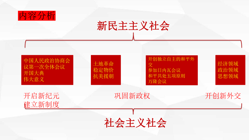 纲要（上）第26课 中华人民共和国成立和向社会主义的过渡 说课课件（18张PPT）