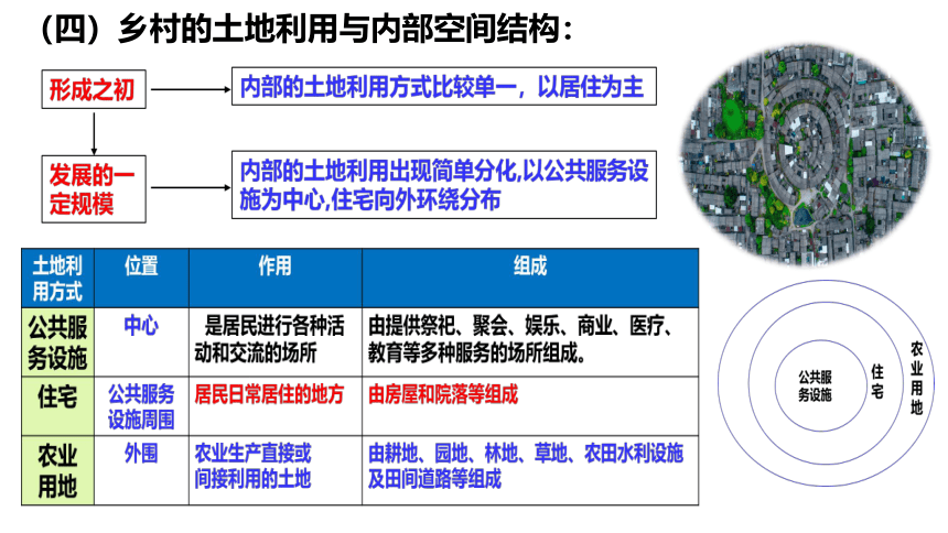 2.1乡村和城镇空间结构课件（50张）