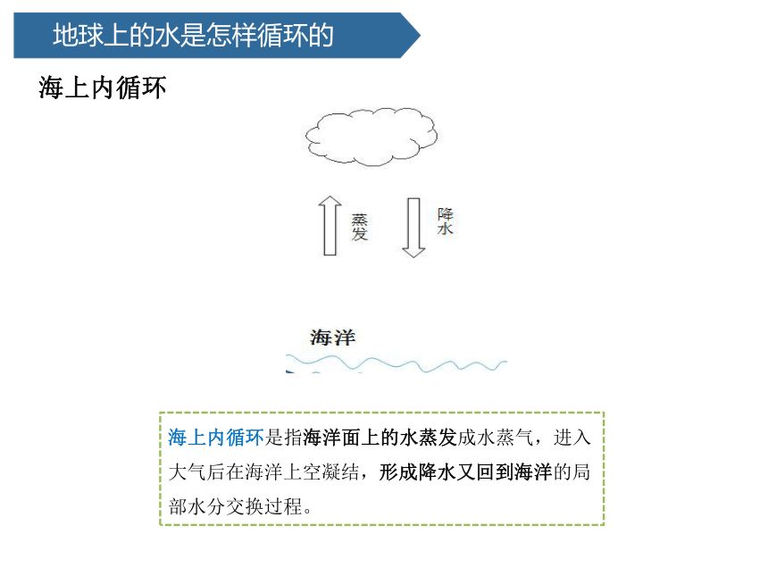 青岛版（六三制2017秋） 五年级上册8.小水滴的旅行课件（17张PPT)