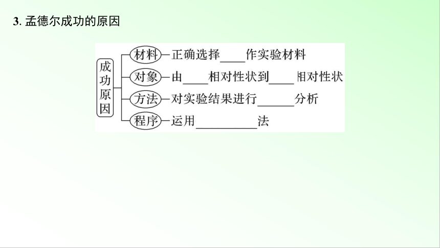 新教材生物一轮复习课件：第5单元 基因的传递规律 第2讲　自由组合定律的发现及应用(共88张PPT)