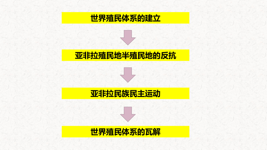 第12、13、16、21课世界殖民体系兴衰、亚非拉民族民主运动与新兴国家的兴起 课件