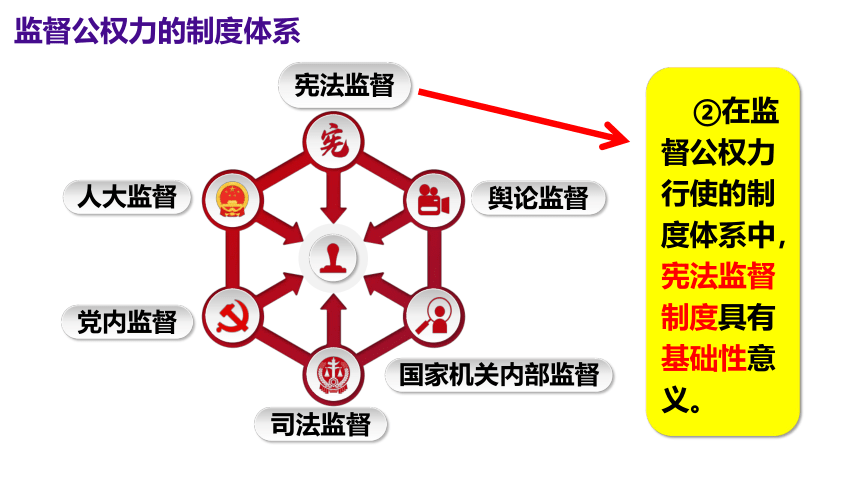 【核心素养目标】2.2加强宪法监督 课件（共31张PPT+内嵌视频）