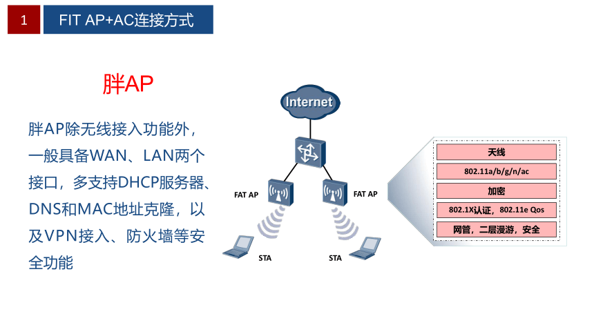 项目2 校园WLAN组建 课件(共46张PPT）-《无线局域网（WLAN）技术与应用教程》同步教学（人民邮电版）