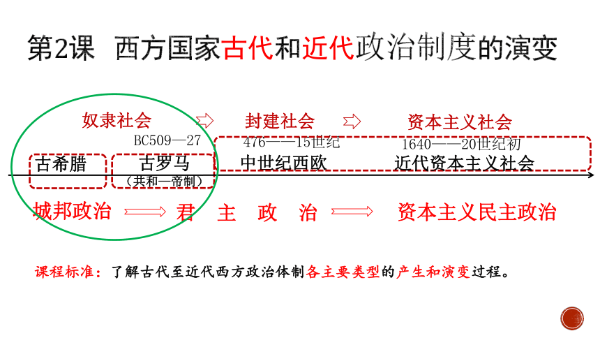 选必一第2课 西方国家古代和近代政治制度的演变 课件(共39张PPT)