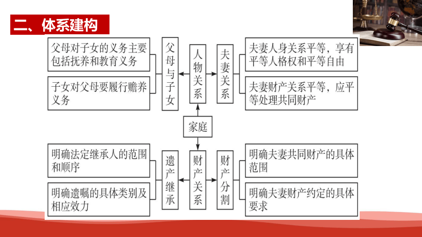 第二单元 婚姻与家庭 复习课件(共27张PPT)2023-2024学年高中政治统编版选择性必修二法律与生活