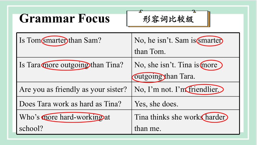 Unit 3 I'm more outgoing than my sister.Section A Grammar Focus-3c 课件 人教版英语八年级上册 (共30张PPT)