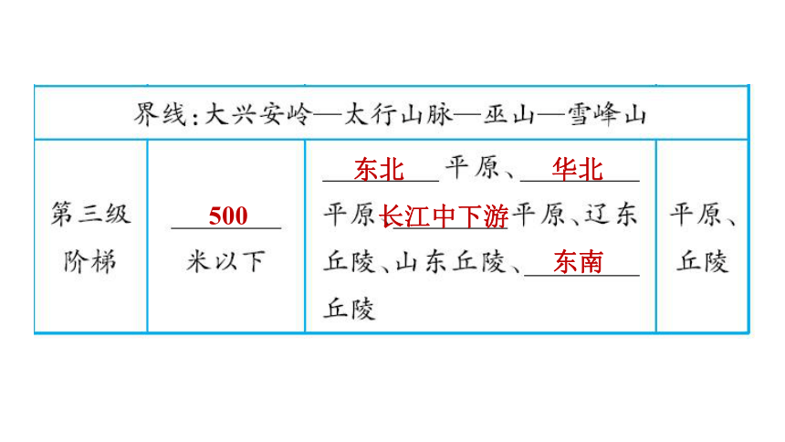 人教版八年级地理上册--2.1.2 地势西高东低，呈阶梯状分布课件(共22张PPT)