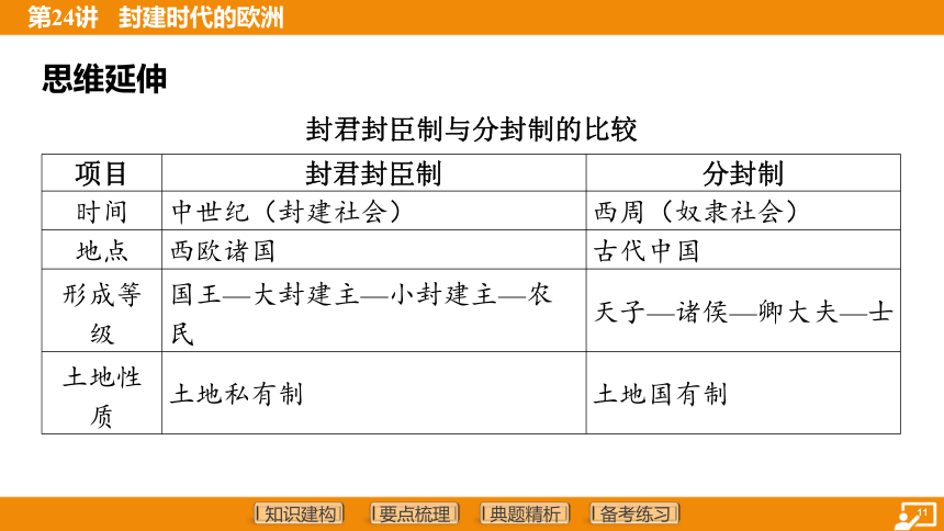 2024年中考历史复习-第24讲 封建时代的欧洲 课件（41张PPT）