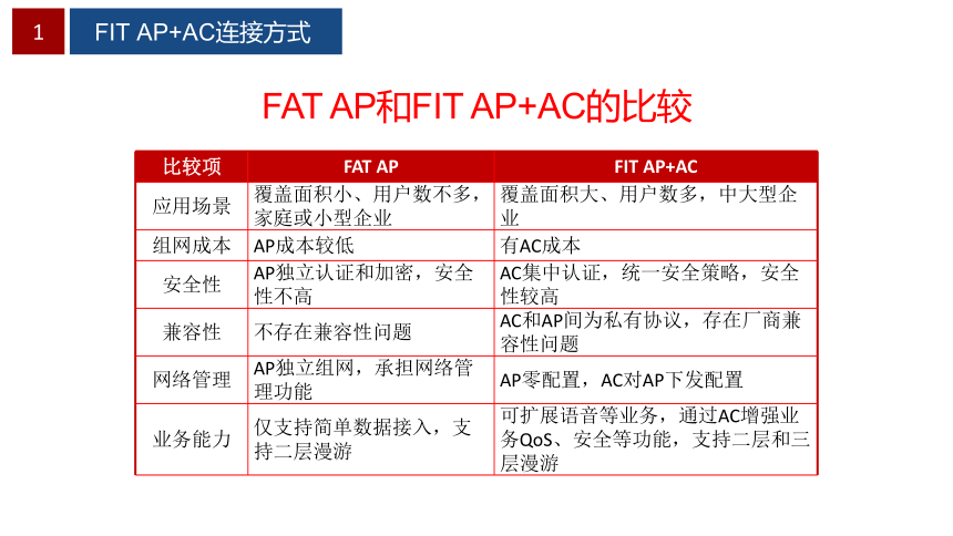 项目2 校园WLAN组建 课件(共46张PPT）-《无线局域网（WLAN）技术与应用教程》同步教学（人民邮电版）