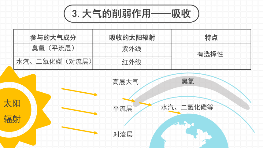 3.2 大气受热过程 课件