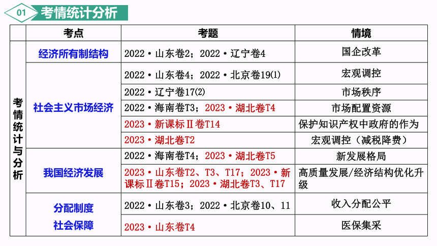 第二单元经济发展与社会进步 课件(共77张PPT)  -2023-2024学年高一政治上学期期末（统编版必修1 必修2）