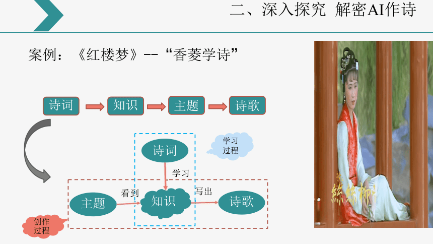 6.1 认识人工智能 -探秘AI“作诗”教学课件（共25张PPT）-2023—2024学年粤教版（2019）高中信息技术必修1