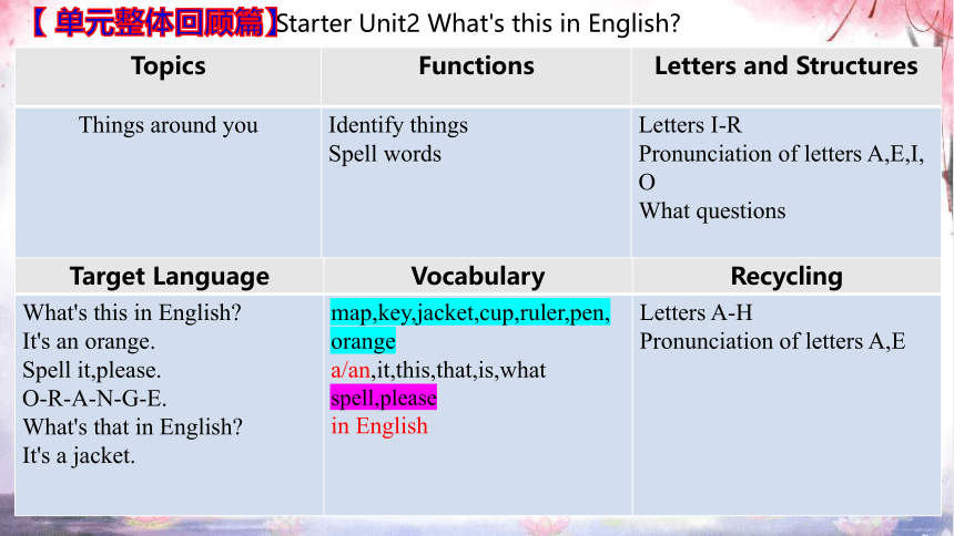 人教七上Starter Unit 1 Good morning 单元复习课件【 词汇·短语·重点语句·语法·写作】