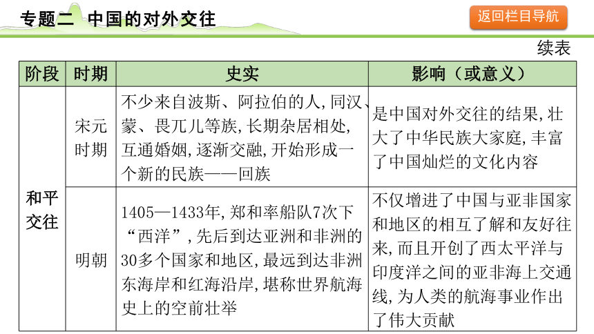 2024年历史中考课件---专题二 中国的对外交往(共57张PPT)