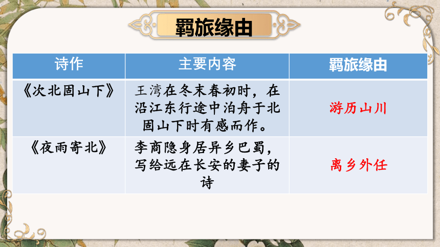 中考语文二轮专题复习：《古代乡愁诗歌四首》课件（26张PPT）