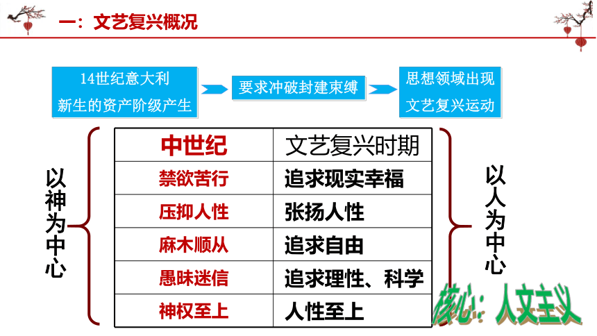 第14课 文艺复兴  课件（上海专用）