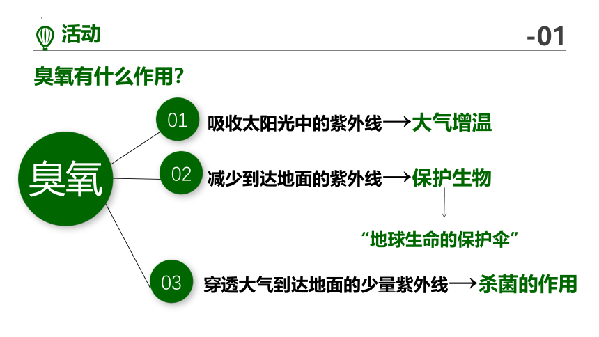 高中地理人教版（2019）必修一2.1大气的组成和垂直分层 课件（共31张ppt）