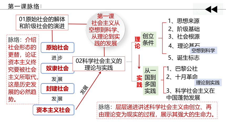 《中国特色社会主义》体系构建课件(共30张PPT)2023-2024学年高一政治（统编版必修1）