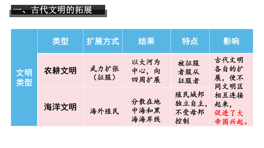 纲要下第2课 古代世界的帝国与文明的交流 课件（26张PPT）