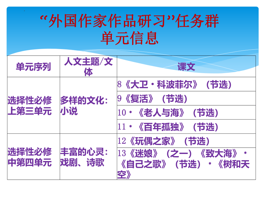 第三单元任务群的教学思考 课件(共20张PPT)2023-2024学年统编版高中语文选择性必修上册