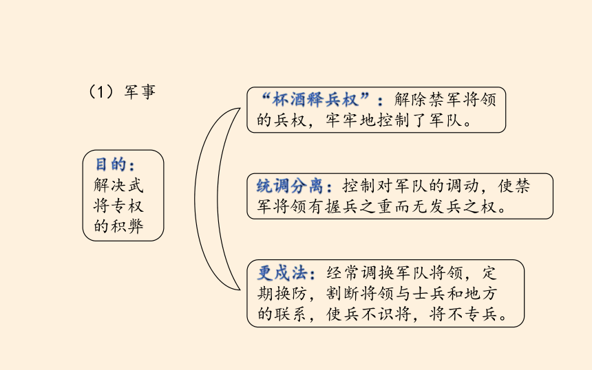 纲要（上）第9课 两宋的政治和军事 课件