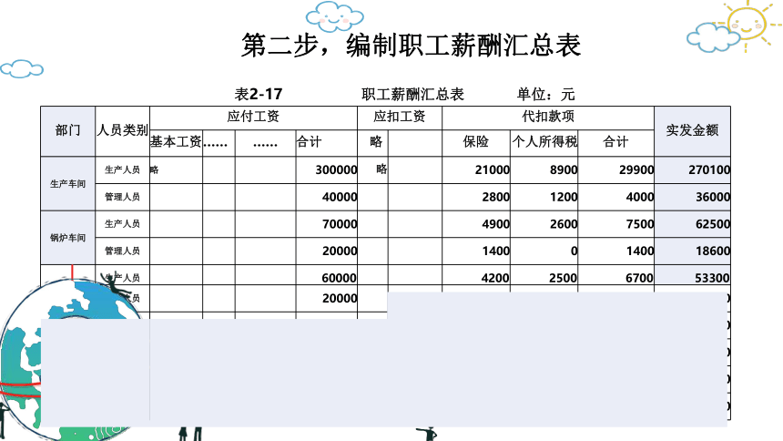 2.4.2 餐饮职工薪酬的计算与分配 课件(共17张PPT)《餐饮成本核算》同步教学 高等教育出版社