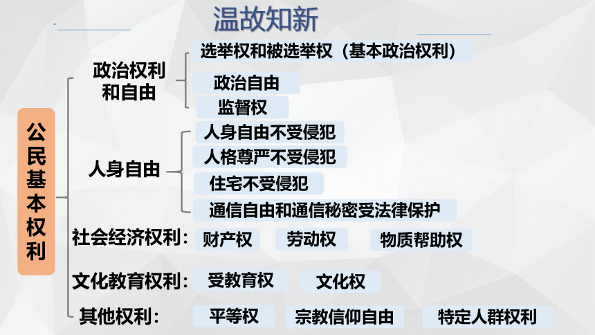 3.2 依法行使权利 课件(共29张PPT)-2023-2024学年统编版道德与法治八年级下册