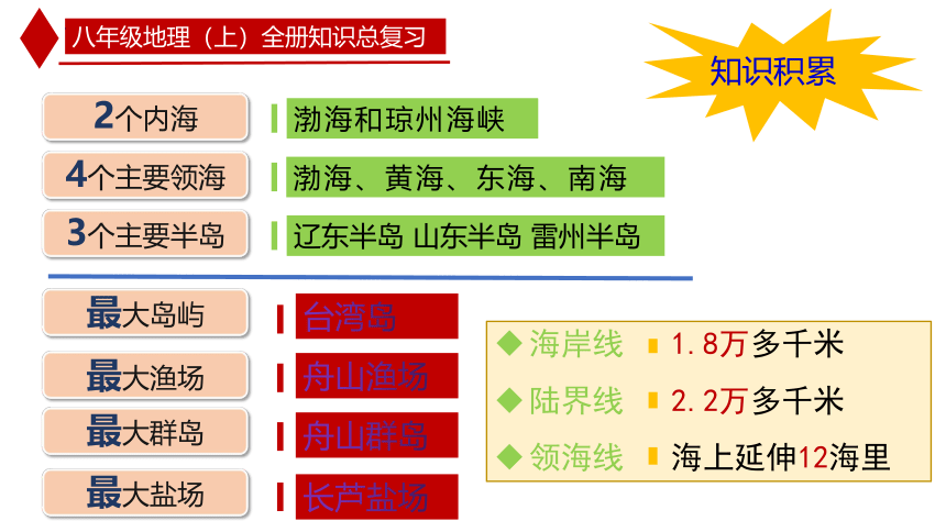 八年级地理上册全册知识期末总复习课件-2023-2024学年八年级地理上册同步优质课件（人教版）(共106张PPT)