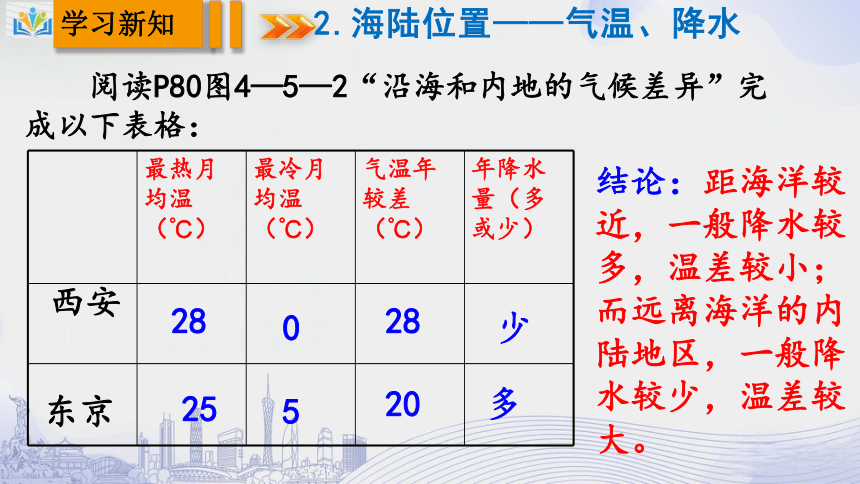 4.5 形成气候的主要因素 课件(共23张PPT) 七年级地理上学期商务星球版