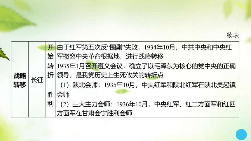 2024中考历史总复习课件（模拟练习）：专题四 中国共产党的发展及其领导的革命与建设(共40张PPT)