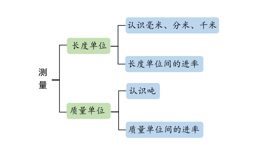 新人教版数学三年级上册10.1 时、分、秒   测量课件（28张PPT)