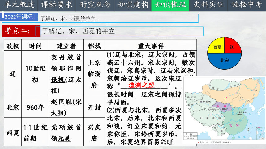 2024年中考历史一轮复习课件：七下第二单元_辽宋夏金元时期：民族关系发展和社会变化