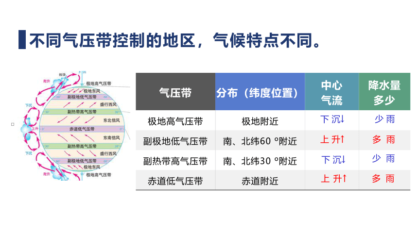 3.3.1气压带和风带对气候的影响 课件(共64张PPT)